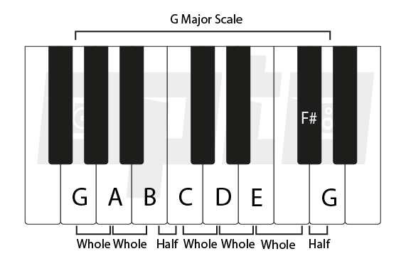 The Major Scale Explained