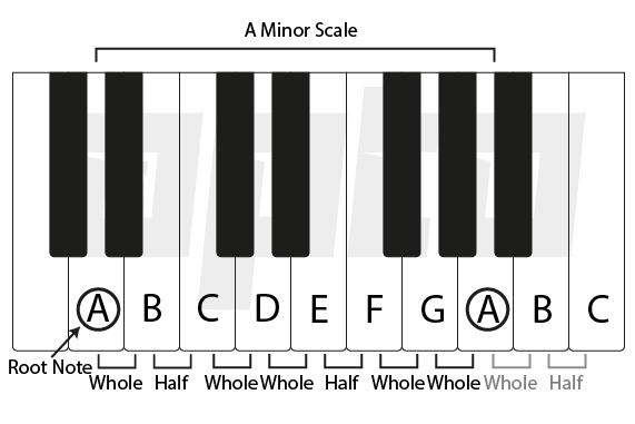 Intervals in Music Theory Explained