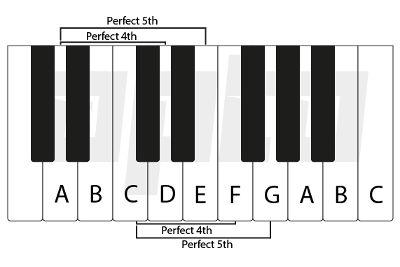 Intervals in Music Theory Explained